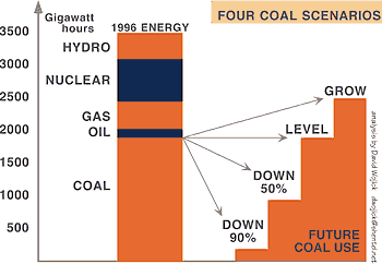 Four Coal Scenarios