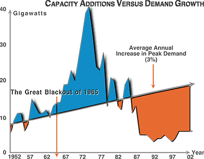 Capacity Chart